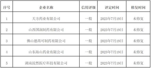 醫藥行業迎強監管 43家藥械企業因失信被官方通報，信用評級服務凸顯行業規范價值